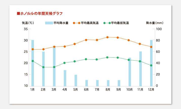 ホノルルの年間グラフ